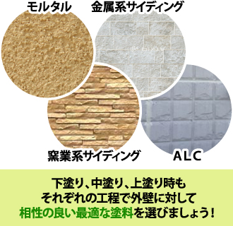 下塗り、中塗り、上塗り時も それぞれの工程で外壁に対して 相性の良い最適な塗料を選びましょう！