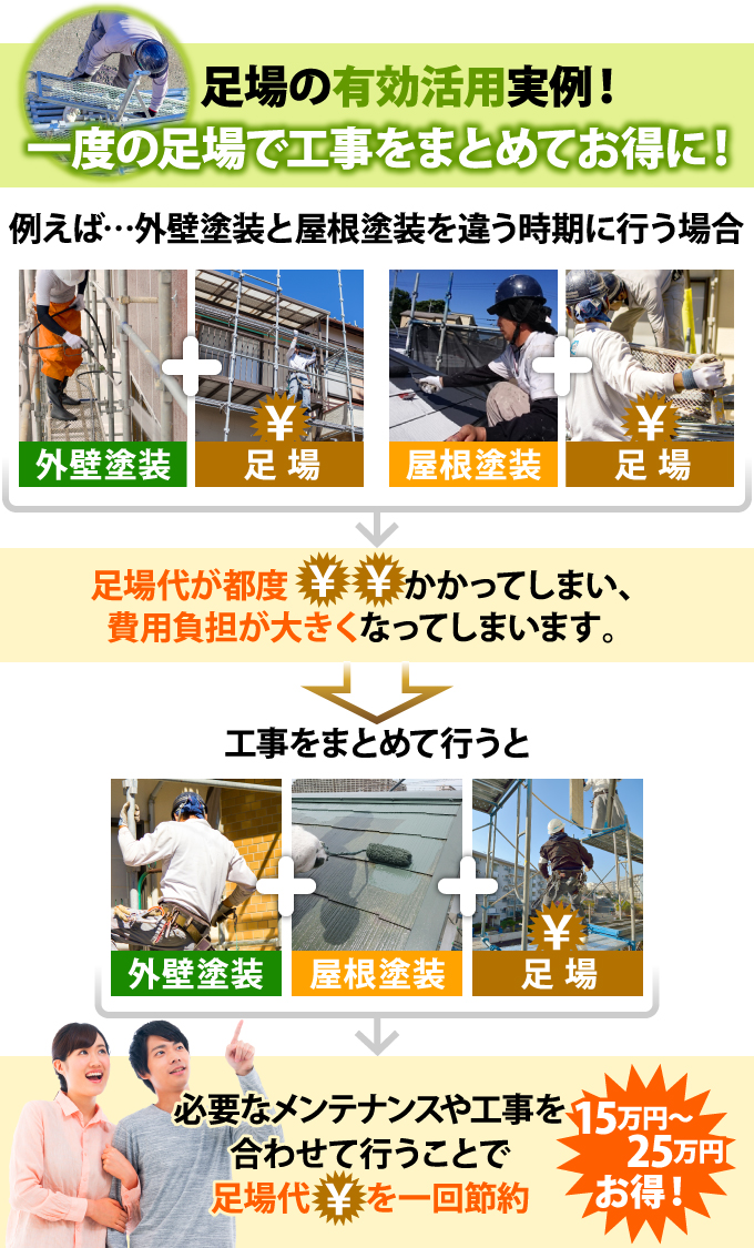 外壁と屋根塗装をまとめて行うことで足場代を一回節約でき15万円~25万円お得に!