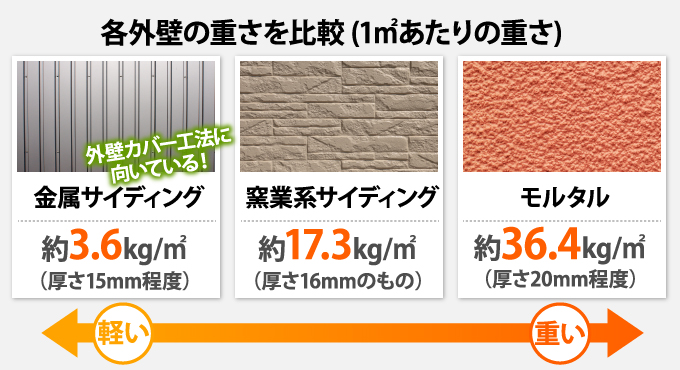 各外壁の重さを比較 (1㎡あたりの重さ)