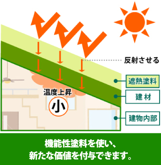 機能性塗料を使い、新たな価値を付与できます。