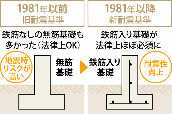 1981年以前は、鉄筋なしの無筋基礎も多かった（法律上OK）