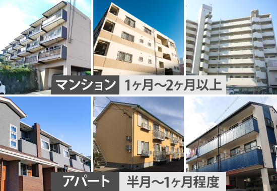 マンション1ヶ月～2ヶ月以上、アパート半月～1ヶ月程度