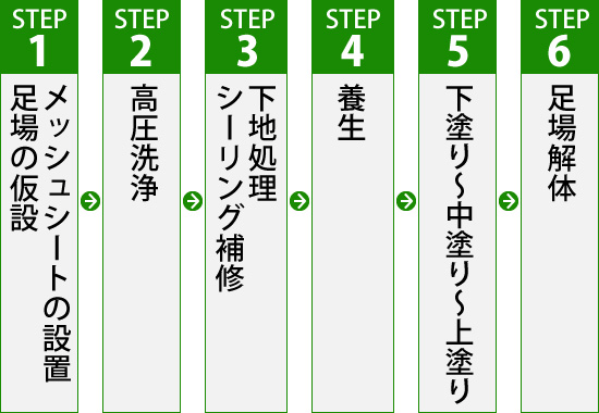 マンション・アパート外壁塗装の工程