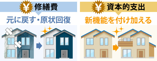 元に戻す・原状回復なら「修繕費」、新機能を付け加えるなら「資本的支出」