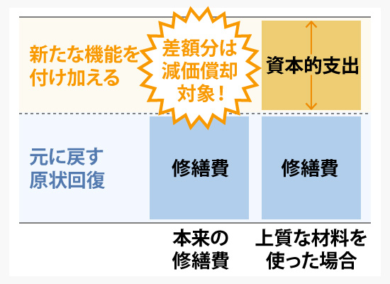 上質な材料を使った場合、資産価値が増して、原状回復との差額分は減価償却の対象に
