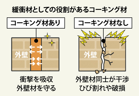 緩衝材としてのコーキング材がある場合とない場合の違い