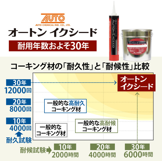 オートンイクシードと一般的なコーキング材の「耐久性」と「耐候性」比較