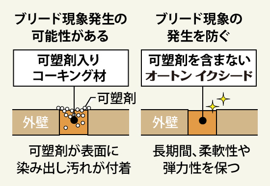 オートンイクシードはブリード現象の発生を防ぐ