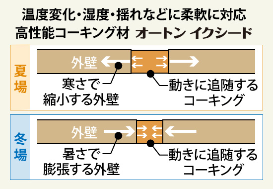 温度変化・湿度・揺れなどに柔軟に対応できる高性能コーキング材オートンイクシード