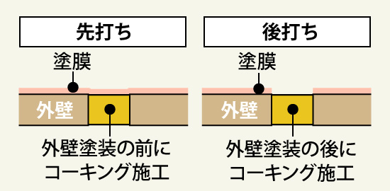 外壁塗装の前にコーキング施工するか後に施工するか