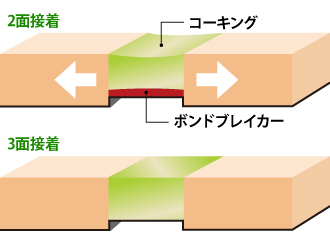 2面接着と3面接着の違い