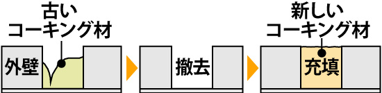打ち替え工事の手順