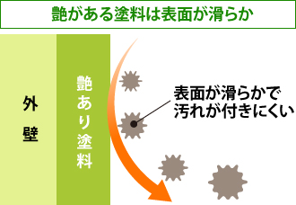 艶がある塗料は表面が滑らか