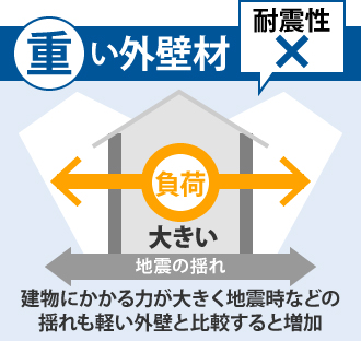 重い外壁材は建物にかかる力が大きく地震時などの揺れも軽い外壁と比較すると増加
