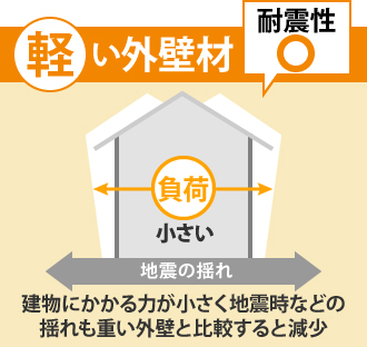 軽い外壁材は建物にかかる力が小さく地震時などの揺れも重い外壁と比較すると減少