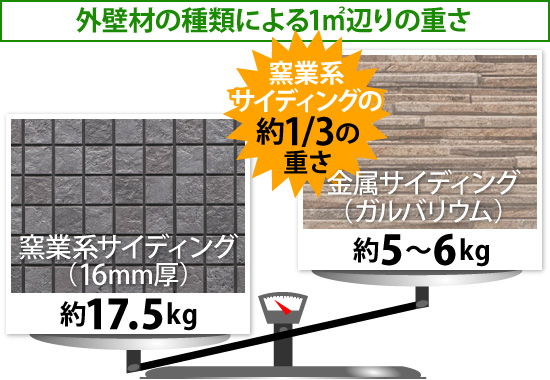 外壁材の種類による1㎡辺りの重さ