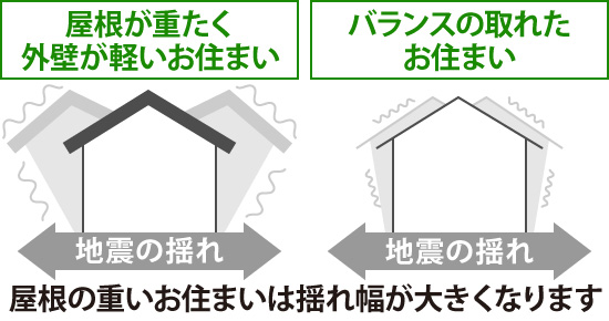 屋根の重いお住まいは揺れ幅が大きくなります