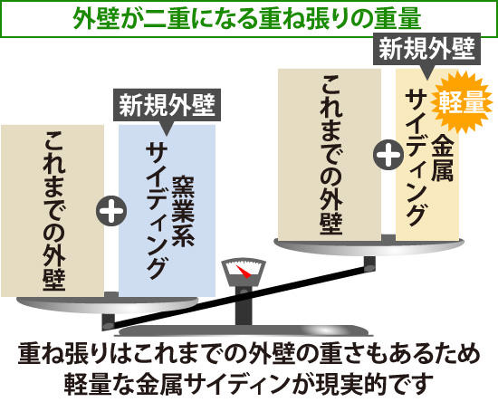 外壁が二重になる重ね張りの重量