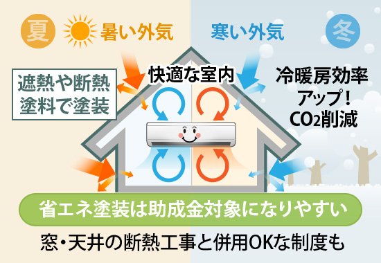 省エネ塗装は助成金対象になりやすい