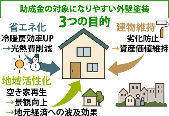 助成金の対象になりやすい外壁塗装3つの目的は、省エネ化、建物維持、地域活性化