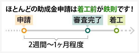 ほとんどの助成金申請は着工前が鉄則です！