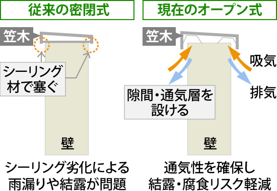 密閉式と比べて現在のオープン式は通気性を確保し結露・腐食リスク軽減