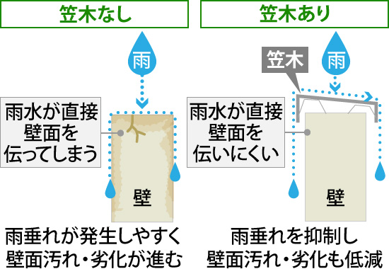 笠木があることで雨垂れを抑制し壁面汚れ・劣化も低減