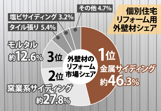 個別住宅リフォーム用外壁材シェア率1位