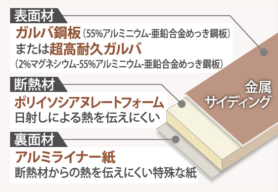 金属サイディングの構造解説図