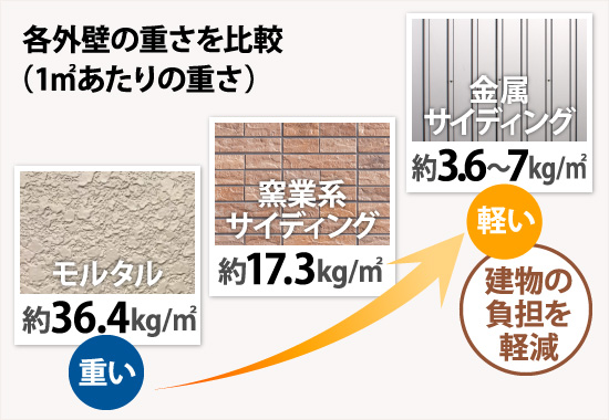 各外壁の重さを比較（1㎡あたりの重さ）