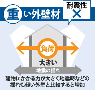 重い外壁材だと建物にかかる力が大きく地震時などの揺れも軽い外壁と比較すると増加