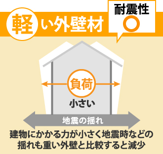 軽い外壁材なら建物にかかる力が小さく地震時などの揺れも重い外壁と比較すると減少