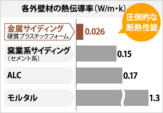 各外壁材の熱伝導率（W/m・k）