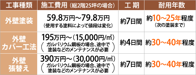 工事種類別の費用、工期、耐用年数の比較