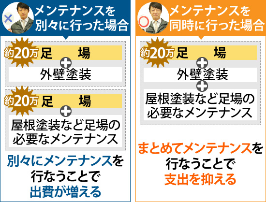 メンテナンスを別々に行った場合と同時に行った場合の費用の違い