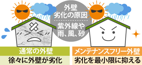 外壁劣化の原因は紫外線や雨、風、砂