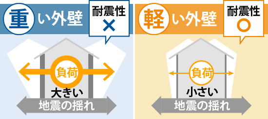 重い外壁は耐震性が弱く、軽い外壁は耐震性に優れている