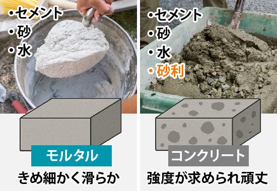 「モルタル」はきめ細かく滑らかで「コンクリート」は強度が求められ頑丈