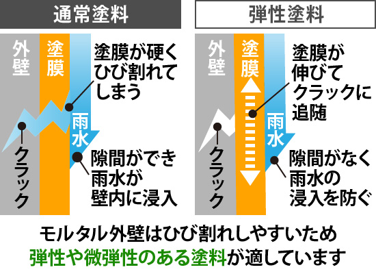 モルタル外壁はひび割れしやすいため弾性や微弾性のある塗料が適しています