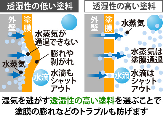 湿気を逃がす透湿性の高い塗料を選ぶことで塗膜の膨れなどのトラブルも防げます
