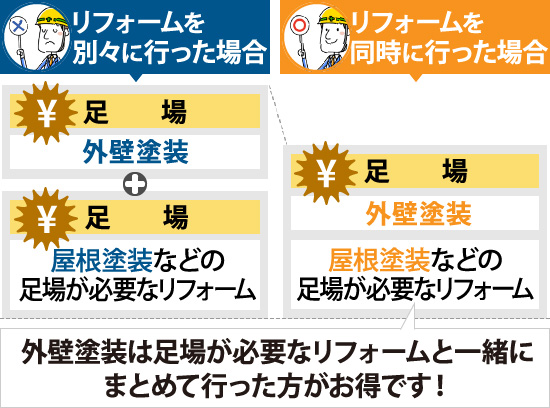 外壁塗装と屋根塗装を別々に行った場合と同時に行った場合の足場代の違い