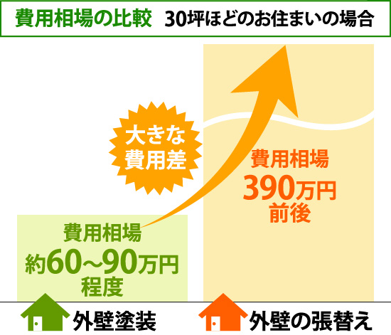 費用相場の比較：30坪ほどのお住まいの場合