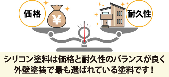 シリコン塗料は価格と耐久性のバランスが良く外壁塗装で最も選ばれている塗料です！