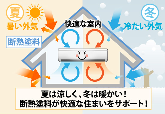 夏は涼しく、冬は暖かい！断熱塗料が快適な住まいをサポート！