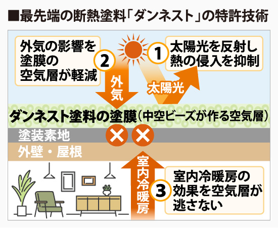 最先端の断熱塗料「ダンネスト」の特許技術