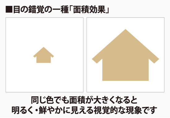 目の錯覚の一種「面積効果」