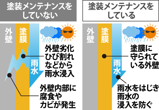 塗装メンテナンスをしないと外壁が劣化してひび割れなどから雨水が浸入する