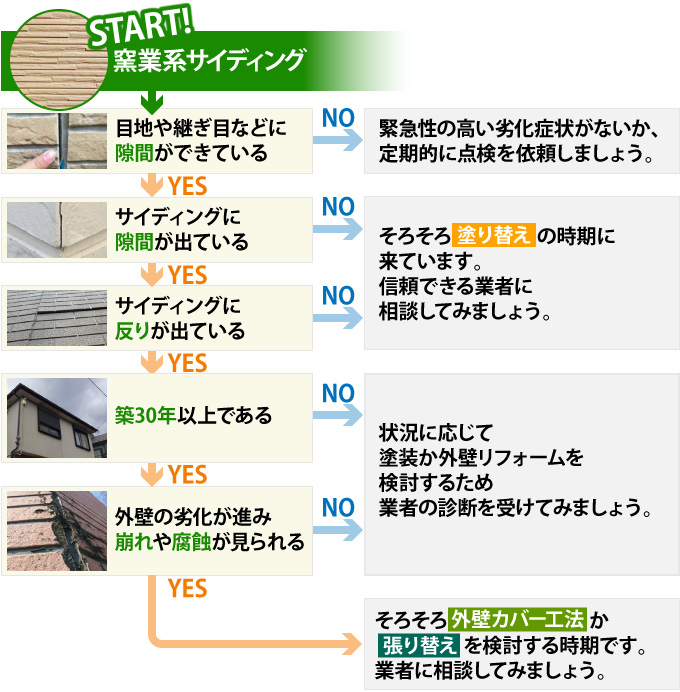 窯業系サイディングの最適な外壁リフォーム診断チャート
