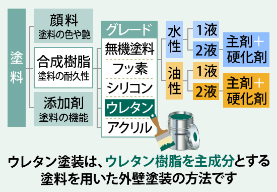 ウレタン塗装は、ウレタン樹脂を主成分とする塗料を用いた外壁塗装の方法です