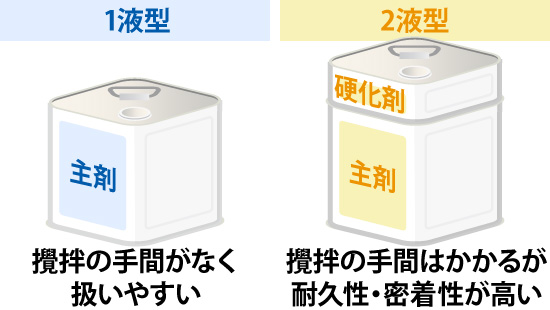 「1液型」：攪拌の手間がなく 扱いやすい「2液型」：攪拌の手間はかかるが 耐久性・密着性が高い